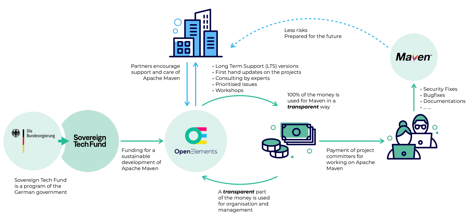 How Support and Care for Apache Maven is paid