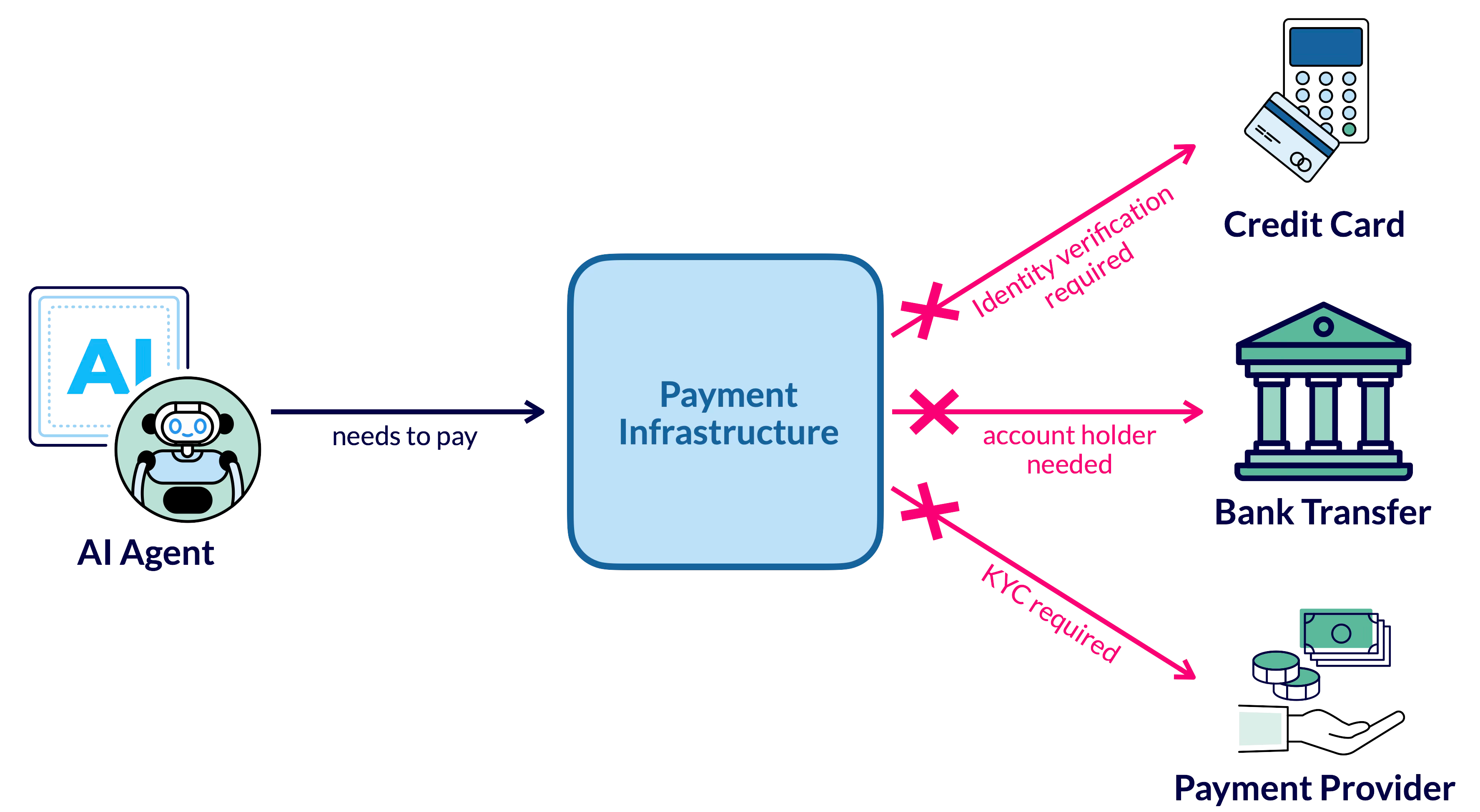 AI agents are blocked by traditional payment infrastructure that requires human identity verification